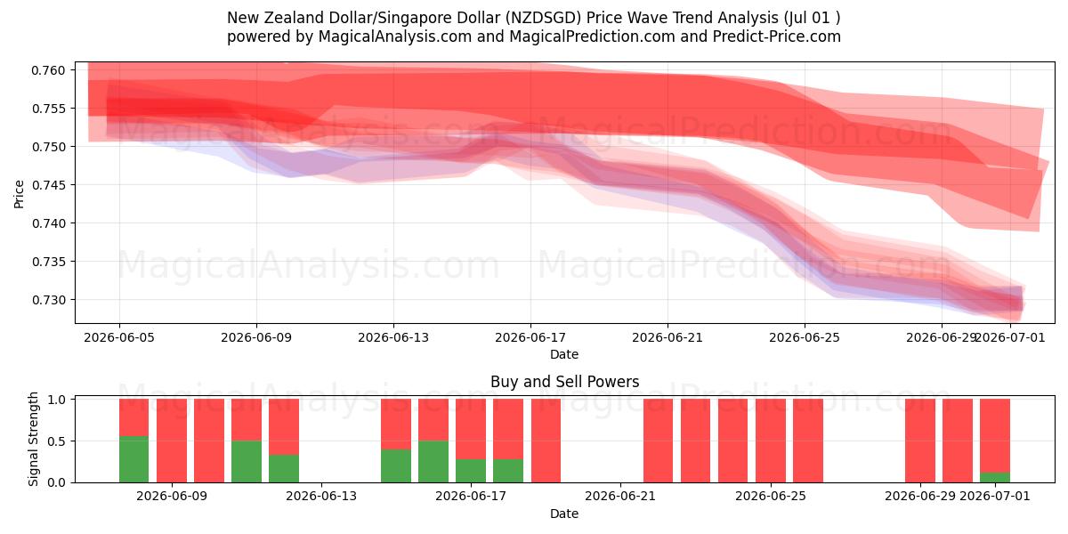  دلار نیوزلند/دلار سنگاپور (NZDSGD) Support and Resistance area (30 Jun) 