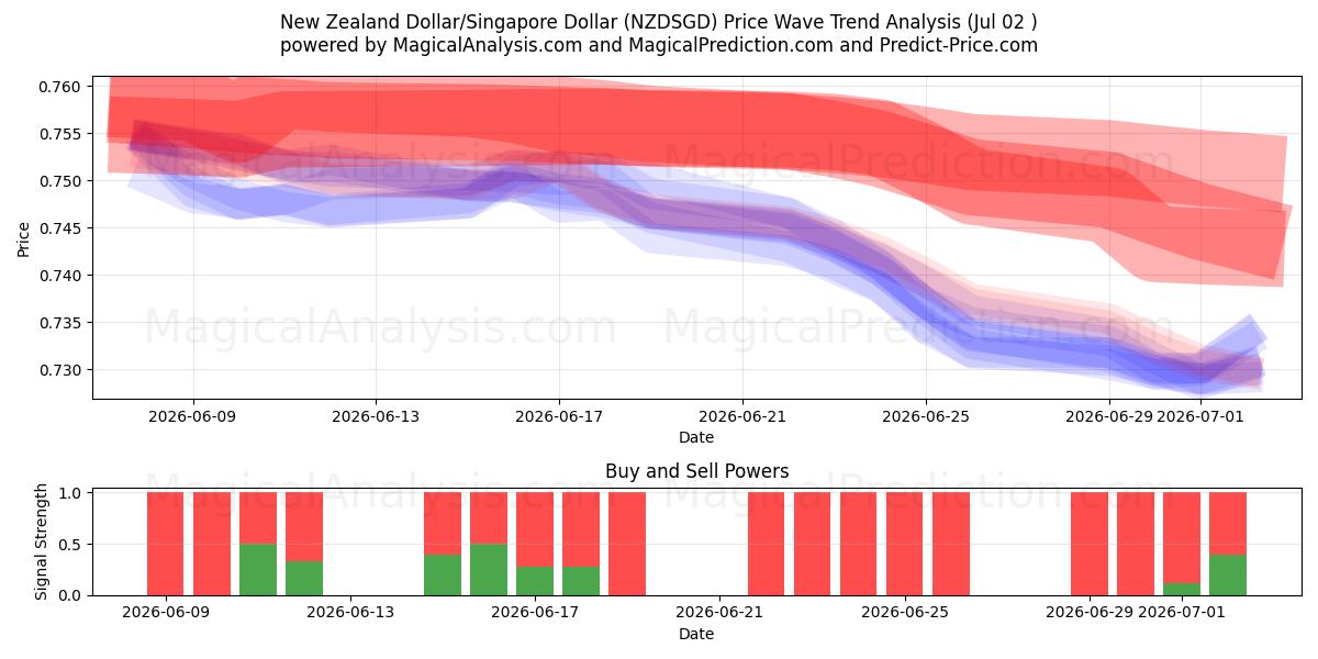  뉴질랜드 달러/싱가포르 달러 (NZDSGD) Support and Resistance area (01 Jul) 