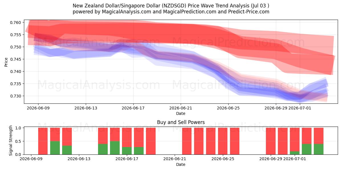  Nieuw-Zeelandse dollar/Singaporese dollar (NZDSGD) Support and Resistance area (02 Jul) 