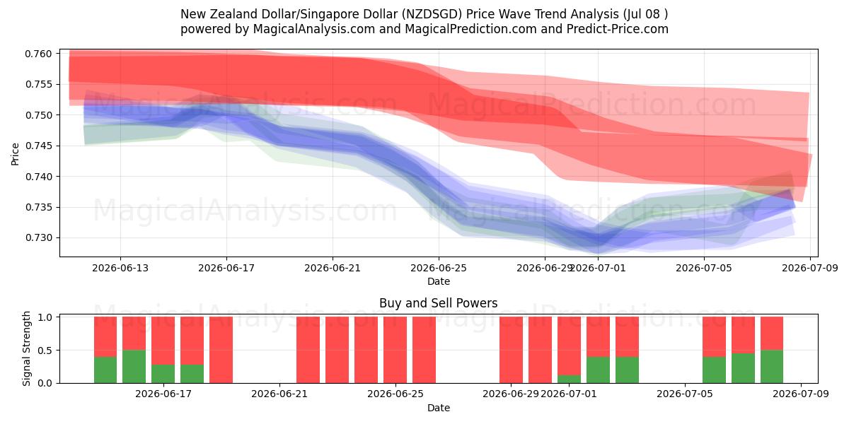  Dollaro neozelandese/Dollaro di Singapore (NZDSGD) Support and Resistance area (07 Jul) 