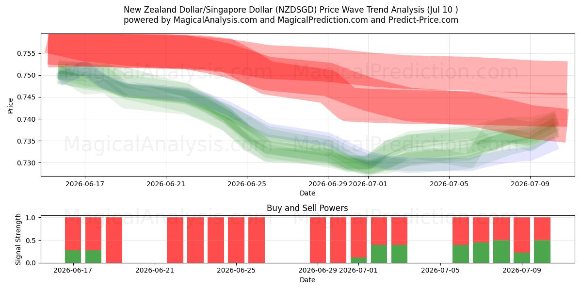  Yeni Zelanda Doları/Singapur Doları (NZDSGD) Support and Resistance area (09 Jul) 