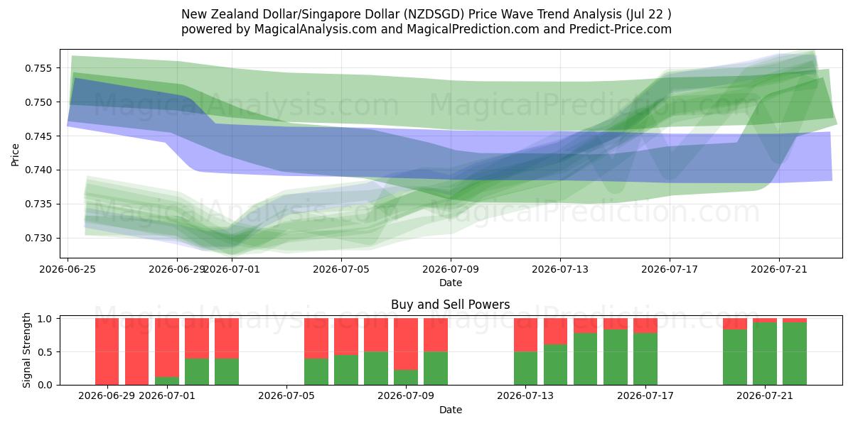  دلار نیوزلند/دلار سنگاپور (NZDSGD) Support and Resistance area (21 Jul) 