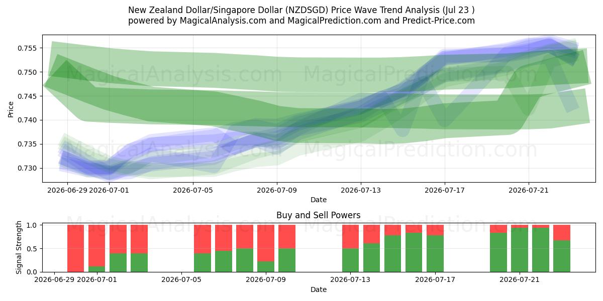  न्यूज़ीलैंड डॉलर/सिंगापुर डॉलर (NZDSGD) Support and Resistance area (22 Jul) 