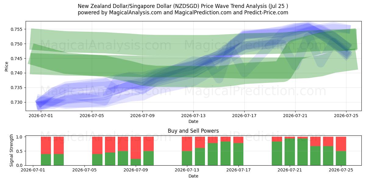  Nieuw-Zeelandse dollar/Singaporese dollar (NZDSGD) Support and Resistance area (24 Jul) 