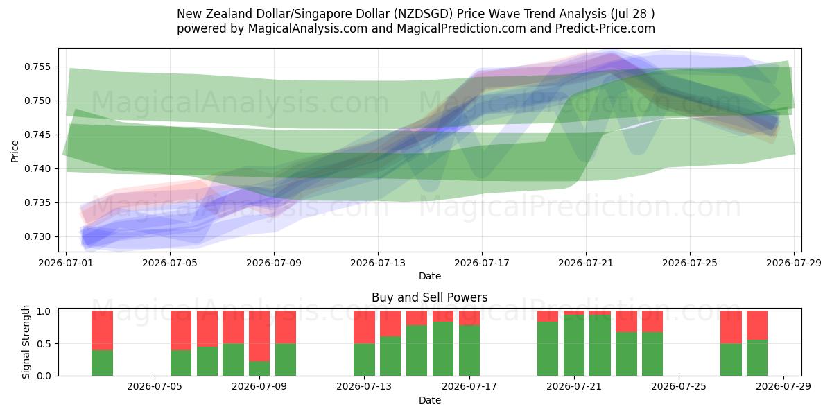  ニュージーランドドル/シンガ​​ポールドル (NZDSGD) Support and Resistance area (27 Jul) 