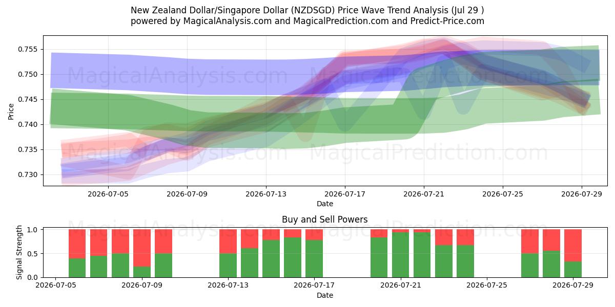  Dollaro neozelandese/Dollaro di Singapore (NZDSGD) Support and Resistance area (28 Jul) 