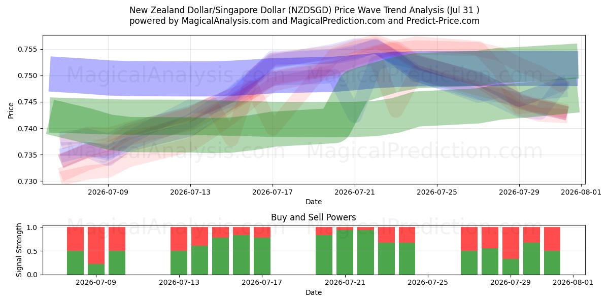  Yeni Zelanda Doları/Singapur Doları (NZDSGD) Support and Resistance area (30 Jul) 