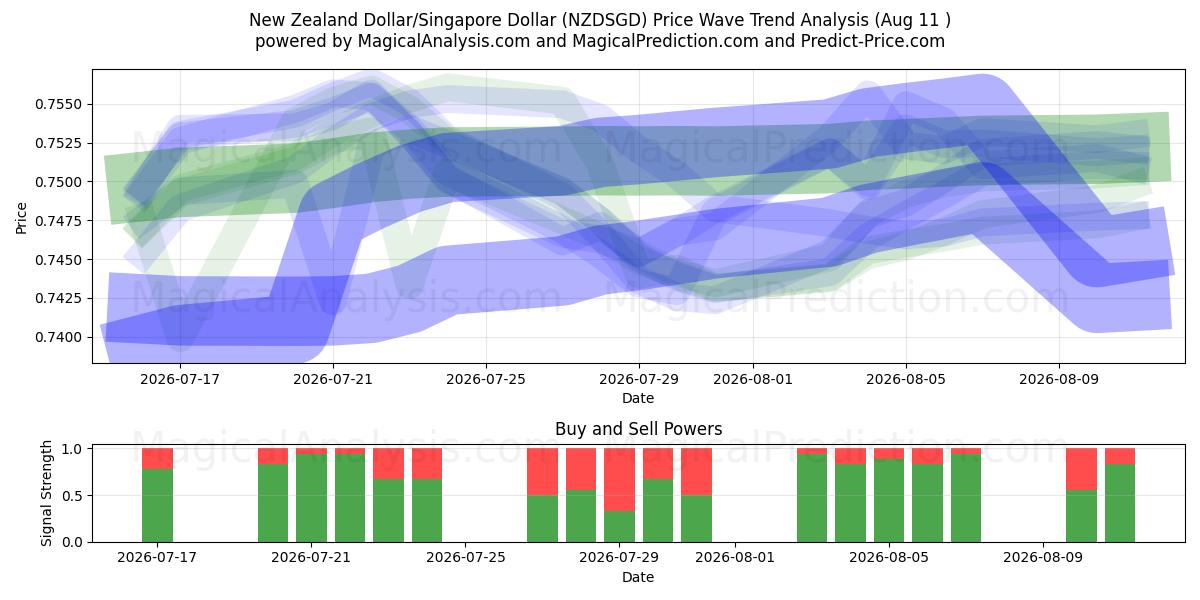  دلار نیوزلند/دلار سنگاپور (NZDSGD) Support and Resistance area (10 Aug) 