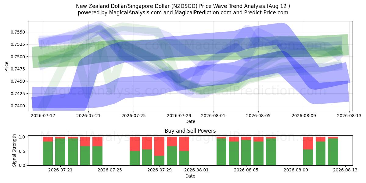  New Zealand Dollar/Singapore Dollar (NZDSGD) Support and Resistance area (11 Aug) 