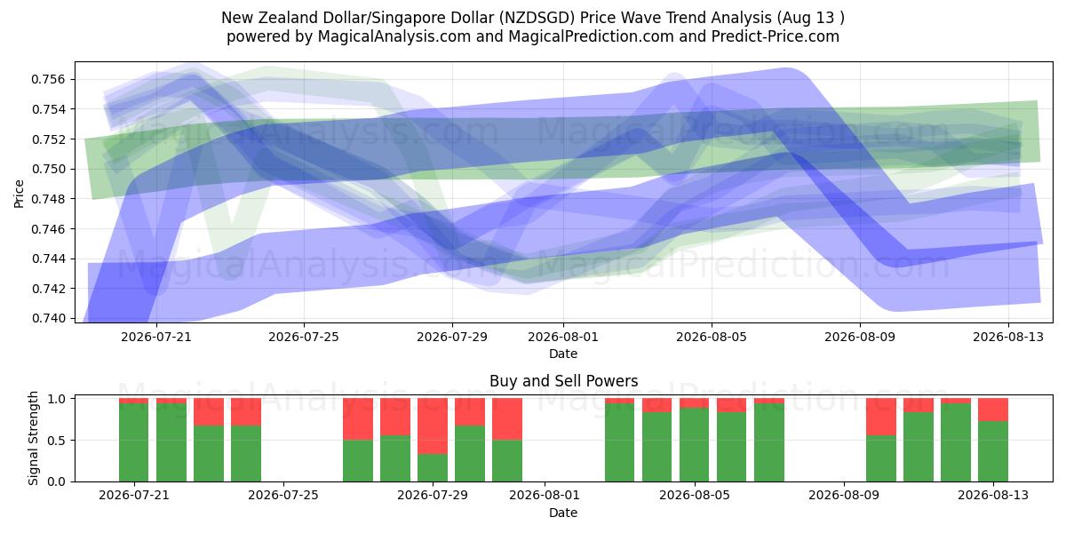  New Zealand Dollar/Singapore Dollar (NZDSGD) Support and Resistance area (12 Aug) 