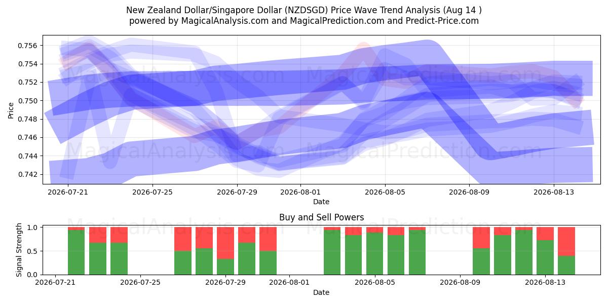  न्यूज़ीलैंड डॉलर/सिंगापुर डॉलर (NZDSGD) Support and Resistance area (13 Aug) 