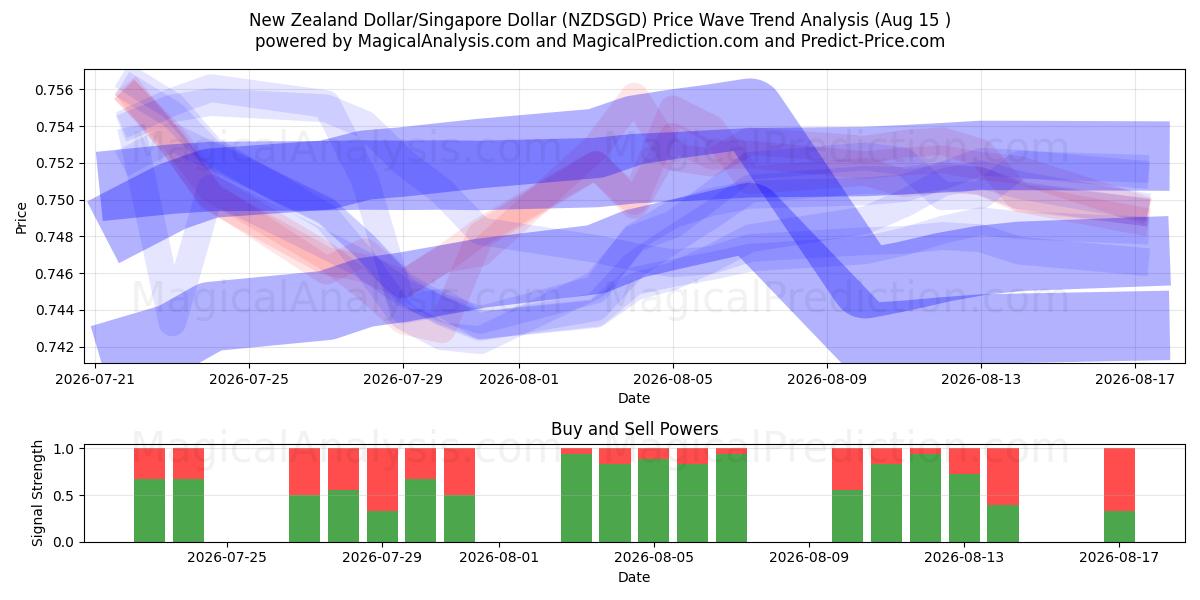  Nieuw-Zeelandse dollar/Singaporese dollar (NZDSGD) Support and Resistance area (14 Aug) 