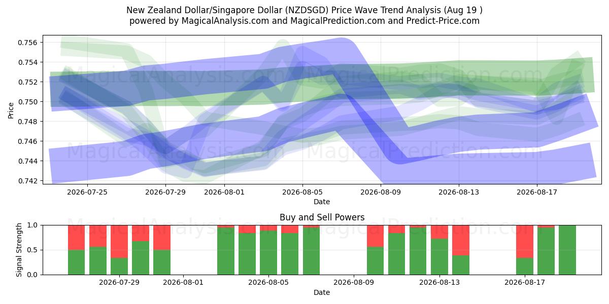  Dollaro neozelandese/Dollaro di Singapore (NZDSGD) Support and Resistance area (18 Aug) 