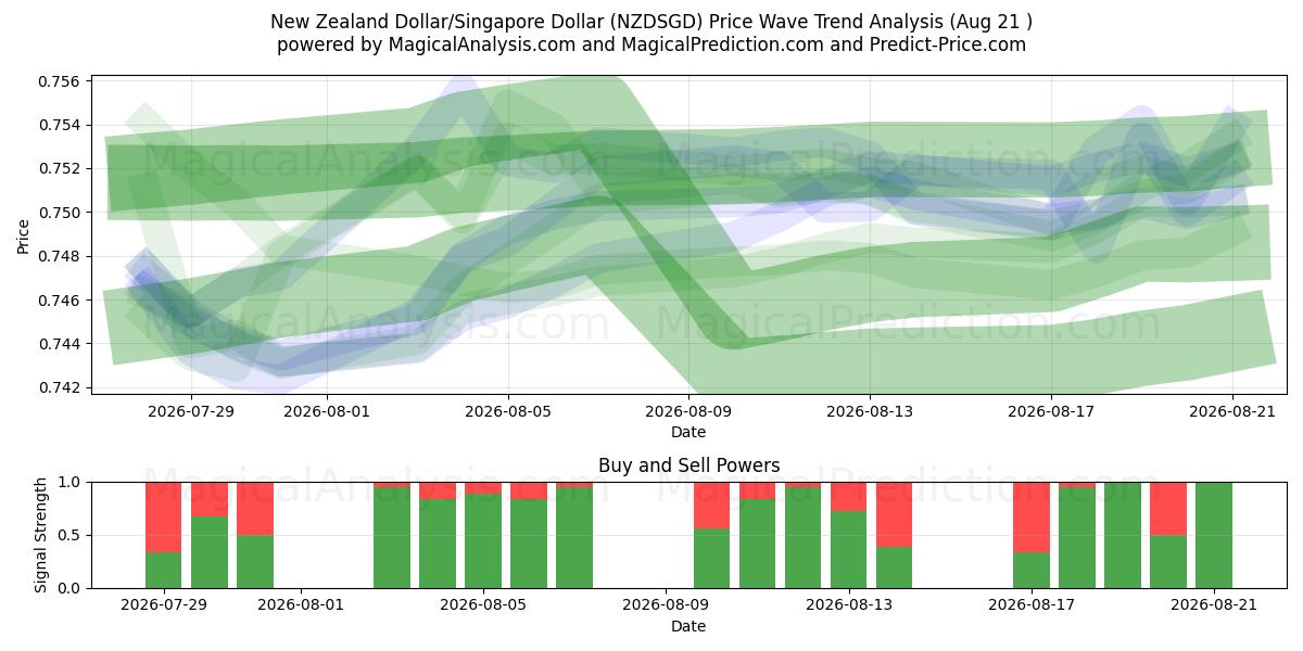  Dólar da Nova Zelândia/Dólar de Singapura (NZDSGD) Support and Resistance area (20 Aug) 