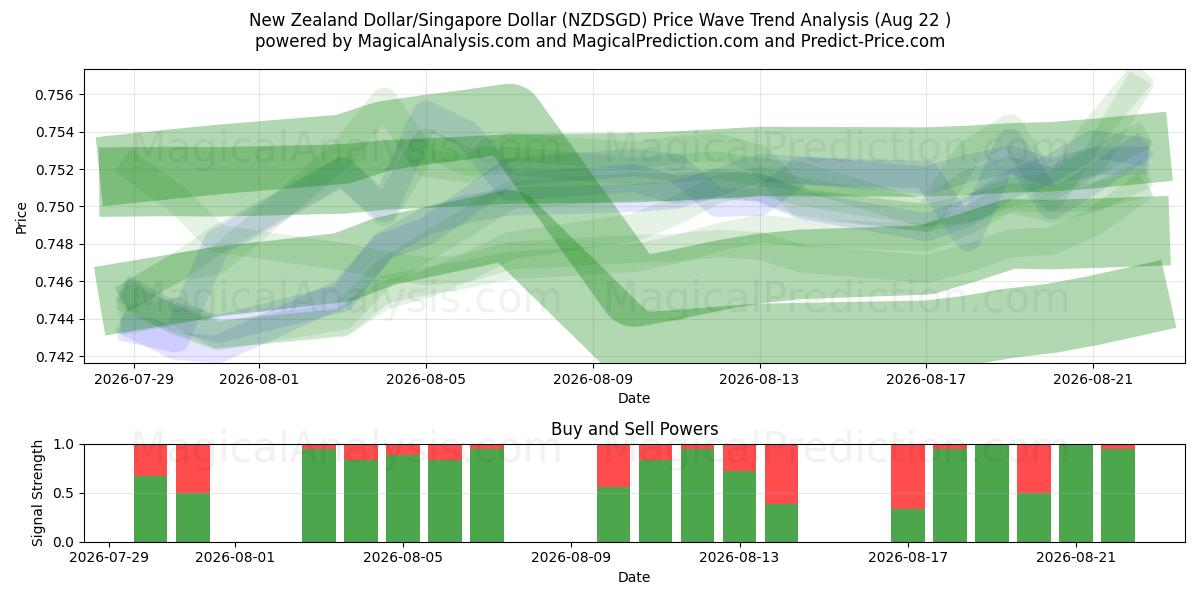  Dólar neozelandés/Dólar de Singapur (NZDSGD) Support and Resistance area (21 Aug) 