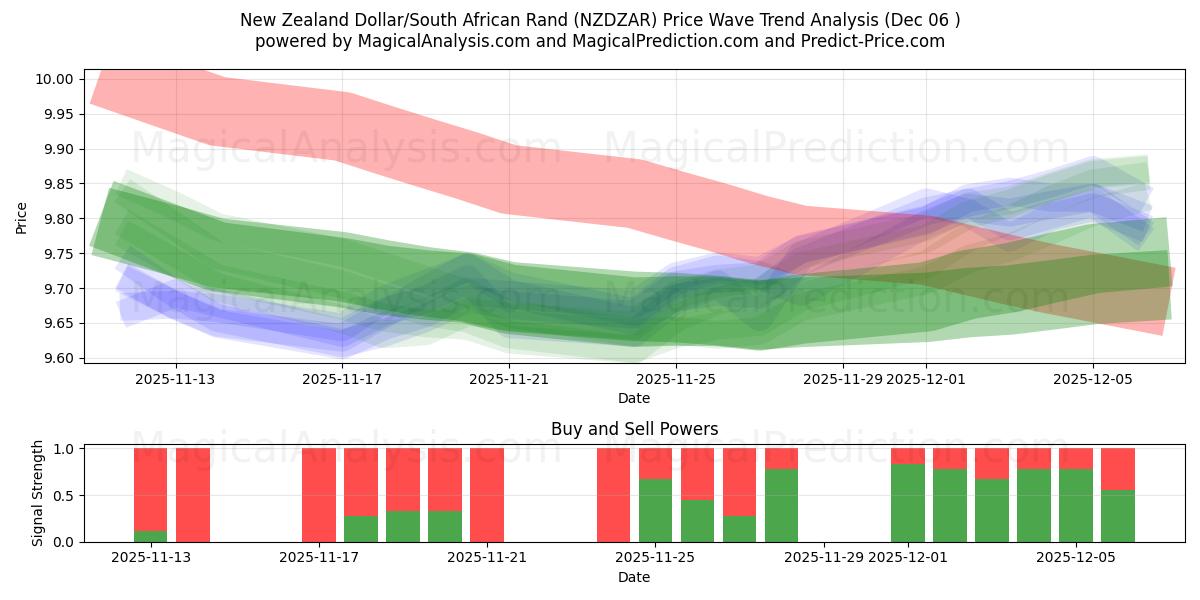  Dólar neozelandés/Rand sudafricano (NZDZAR) Support and Resistance area (05 Dec) 
