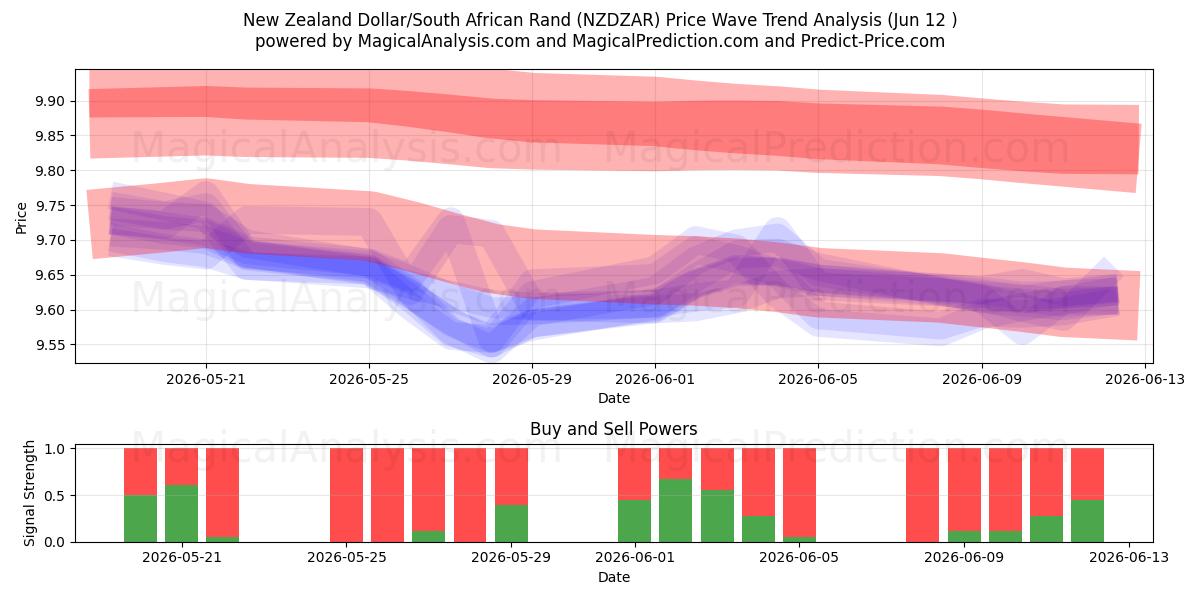  Yeni Zelanda Doları/Güney Afrika Randı (NZDZAR) Support and Resistance area (11 Jun) 