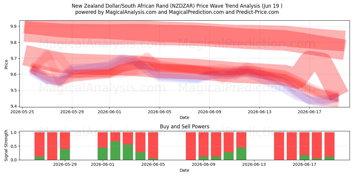  New Zealand Dollar/Sydafrikanske Rand (NZDZAR) Support and Resistance area (18 Jun) 