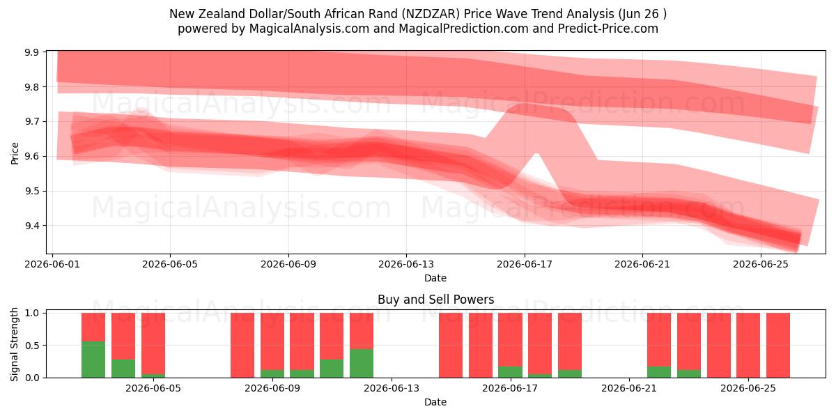  New Zealand Dollar/South African Rand (NZDZAR) Support and Resistance area (25 Jun) 