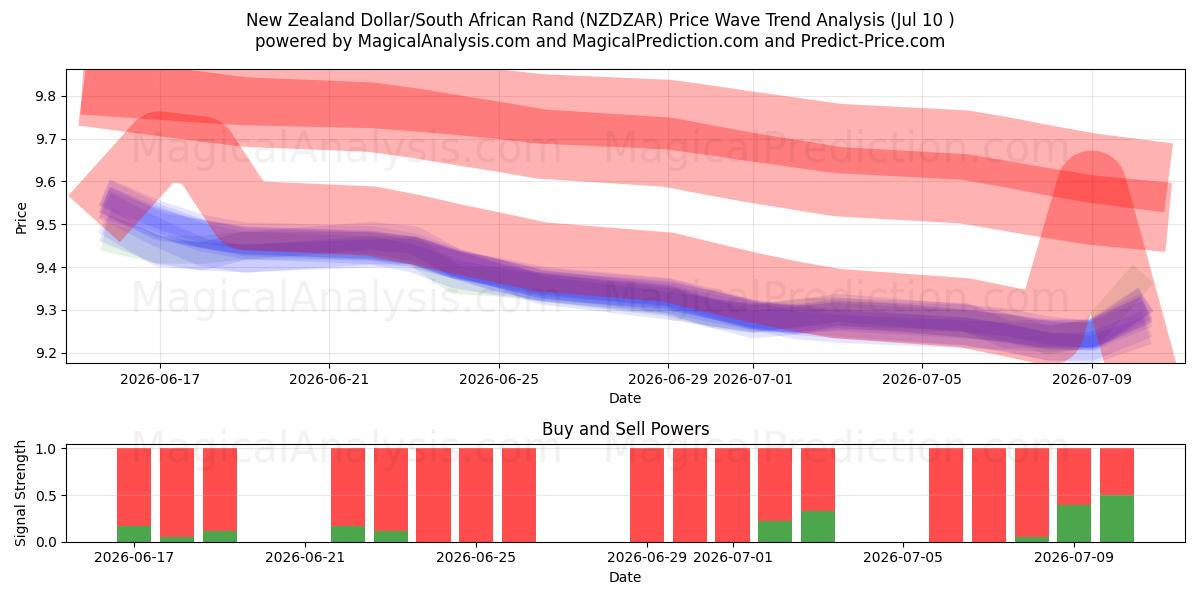  Новозеландский доллар/Южноафриканский рэнд (NZDZAR) Support and Resistance area (09 Jul) 