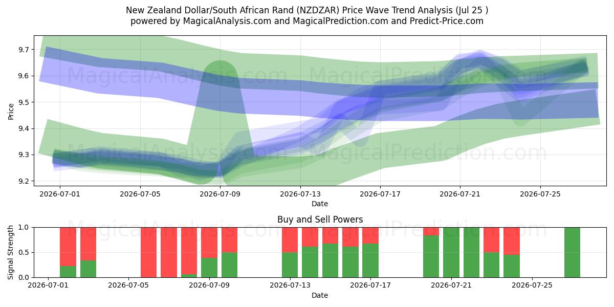  New Zealand Dollar/South African Rand (NZDZAR) Support and Resistance area (24 Jul) 