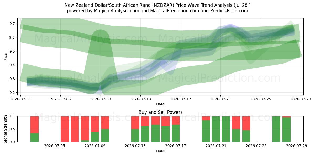  新西兰元/南非兰特 (NZDZAR) Support and Resistance area (28 Jul) 