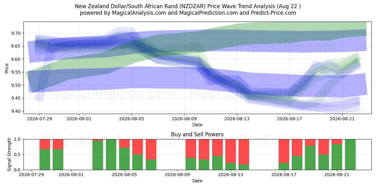  Dollar néo-zélandais/Rand sud-africain (NZDZAR) Support and Resistance area (06 Aug) 