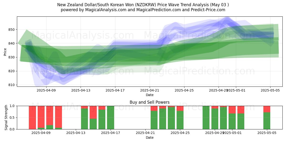  Yeni Zelanda Doları/Güney Kore Wonu (NZDKRW) Support and Resistance area (03 May) 