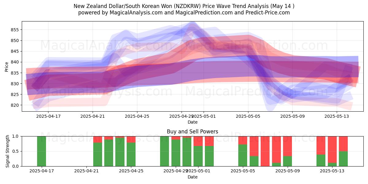 न्यूज़ीलैंड डॉलर/दक्षिण कोरियाई वोन (NZDKRW) Support and Resistance area (14 May) 