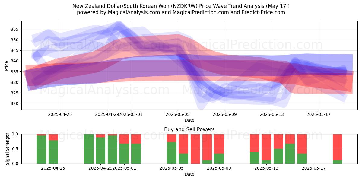  Yeni Zelanda Doları/Güney Kore Wonu (NZDKRW) Support and Resistance area (17 May) 