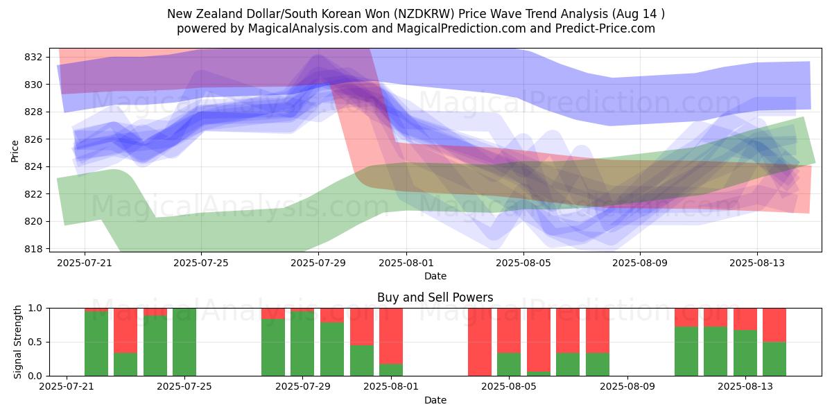  New Zealand Dollar/South Korean Won (NZDKRW) Support and Resistance area (12 Aug) 