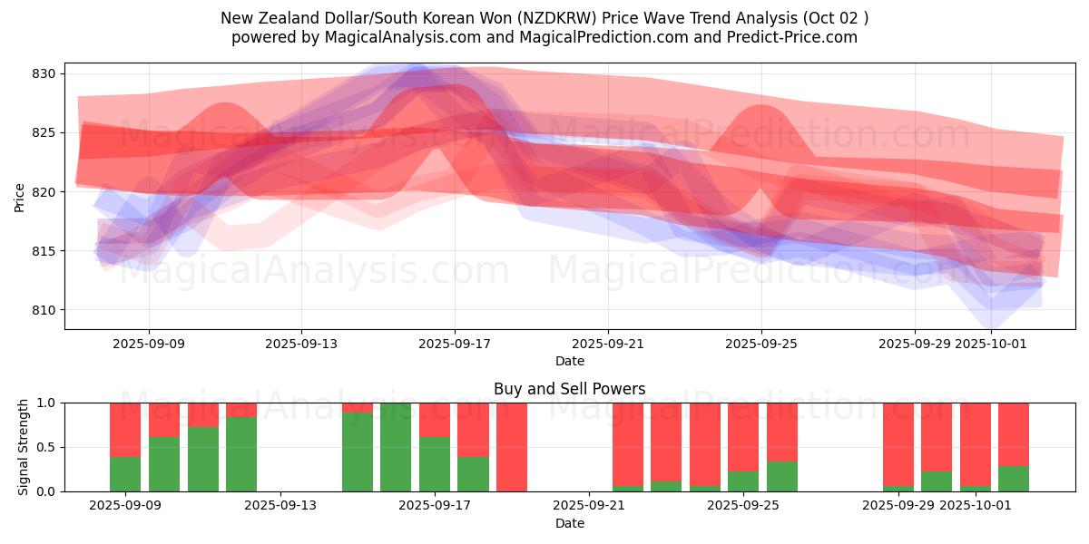  Dollar néo-zélandais/Won sud-coréen (NZDKRW) Support and Resistance area (26 Sep) 