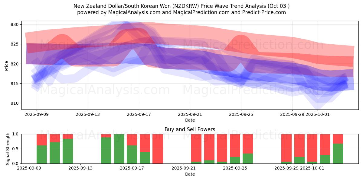  न्यूज़ीलैंड डॉलर/दक्षिण कोरियाई वोन (NZDKRW) Support and Resistance area (02 Oct) 