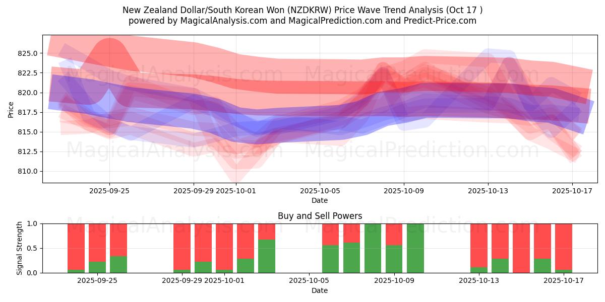 Nyzeeländsk dollar/sydkoreansk won (NZDKRW) Support and Resistance area (16 Oct) Nyzeeländsk dollar/sydkoreansk won (NZDKRW) Support and Resistance area (16 Oct)
