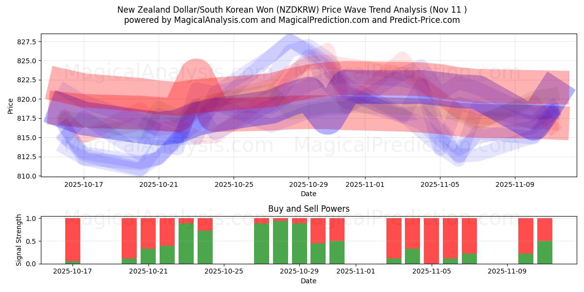  Новозеландский доллар/Южнокорейская вона (NZDKRW) Support and Resistance area (10 Nov) 