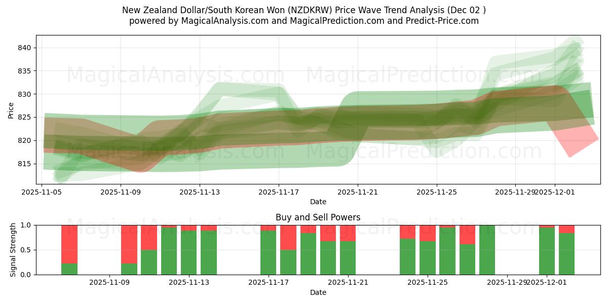  Nyzeeländsk dollar/sydkoreansk won (NZDKRW) Support and Resistance area (01 Dec) 