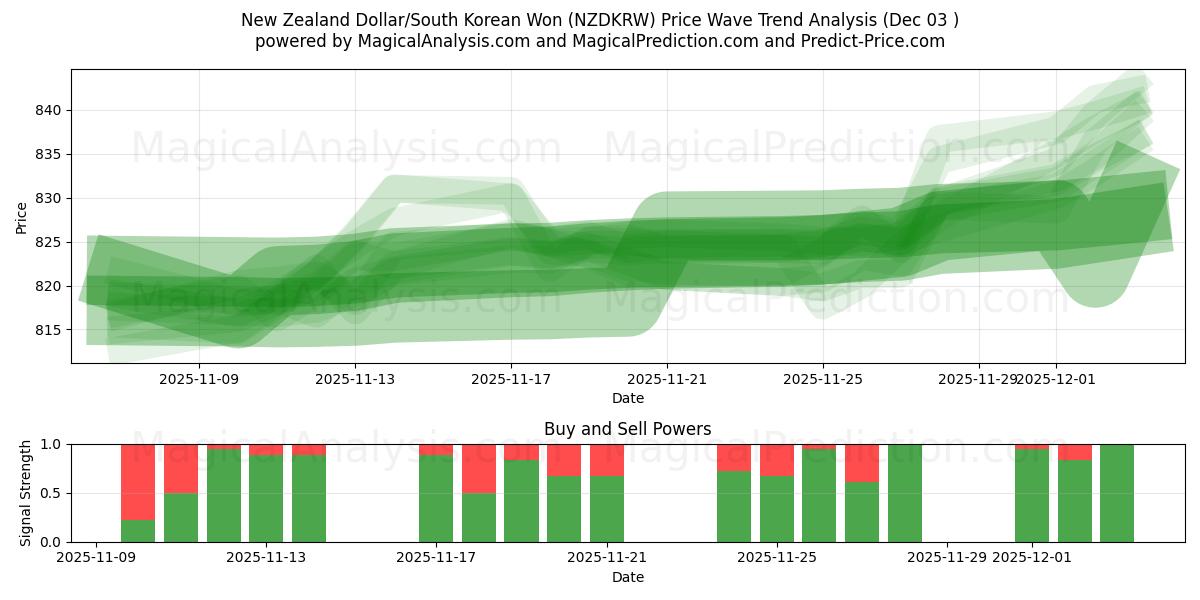  New Zealand Dollar/Sydkoreansk Won (NZDKRW) Support and Resistance area (02 Dec) 