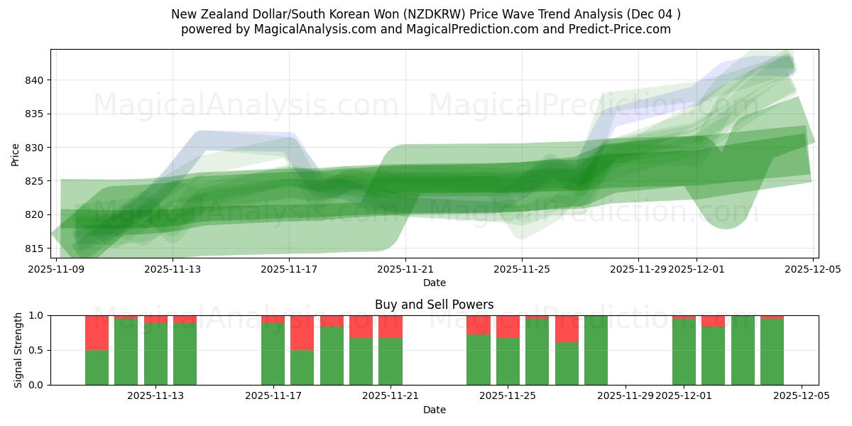  Uuden-Seelannin dollari/Etelä-Korean won (NZDKRW) Support and Resistance area (03 Dec) 