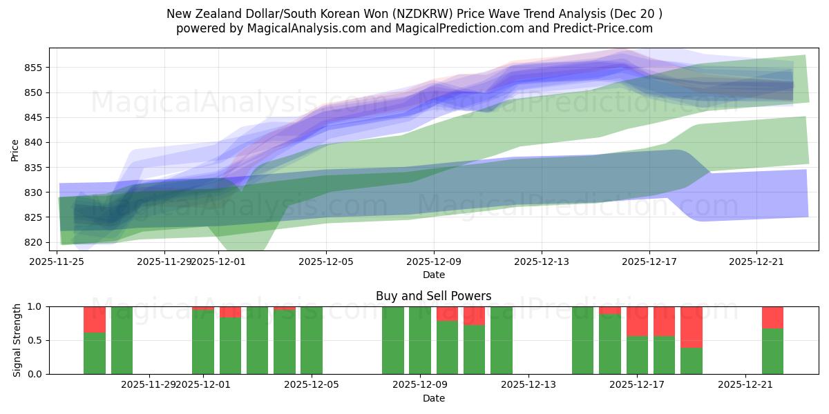  Yeni Zelanda Doları/Güney Kore Wonu (NZDKRW) Support and Resistance area (19 Dec) 