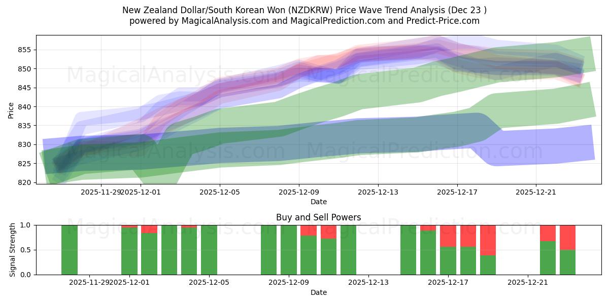  新西兰元/韩元 (NZDKRW) Support and Resistance area (22 Dec) 