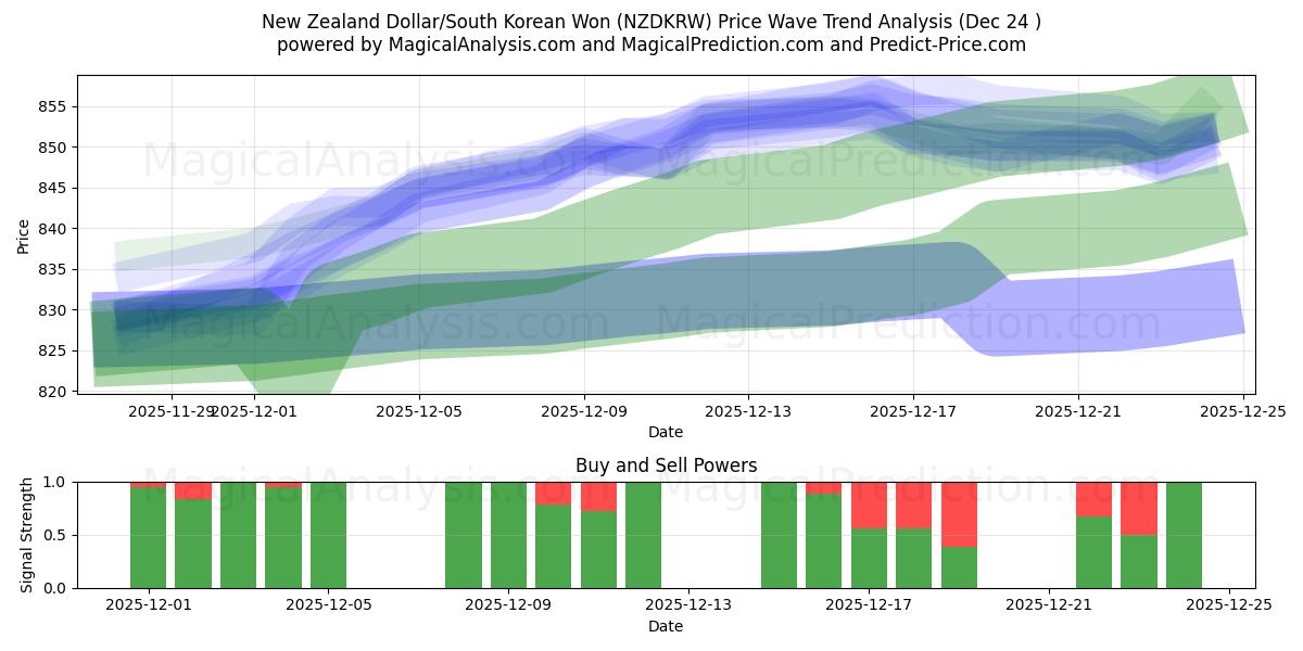  Dollaro neozelandese/Won sudcoreano (NZDKRW) Support and Resistance area (23 Dec) 