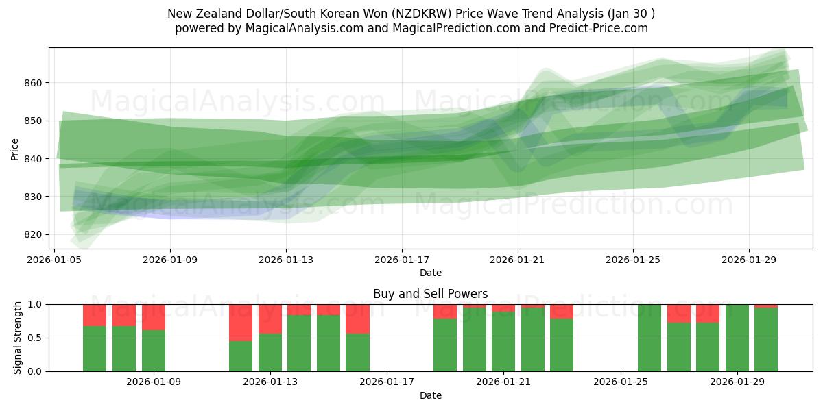  ニュージーランドドル/韓国ウォン (NZDKRW) Support and Resistance area (29 Jan) 