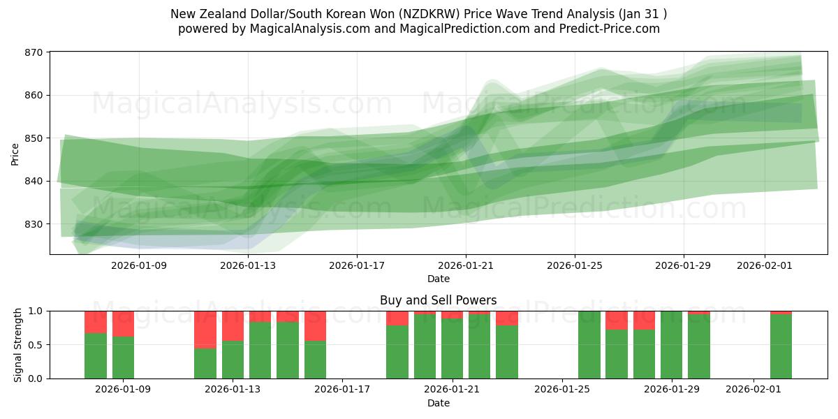  न्यूज़ीलैंड डॉलर/दक्षिण कोरियाई वोन (NZDKRW) Support and Resistance area (30 Jan) 