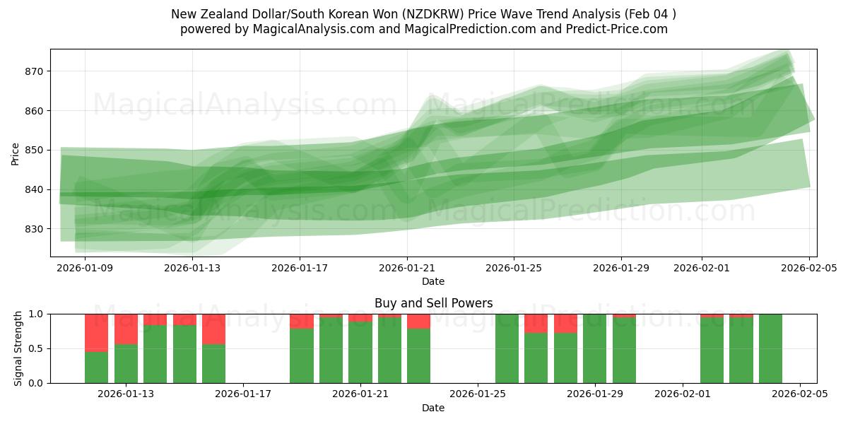  دلار نیوزلند/وون کره جنوبی (NZDKRW) Support and Resistance area (03 Feb) 
