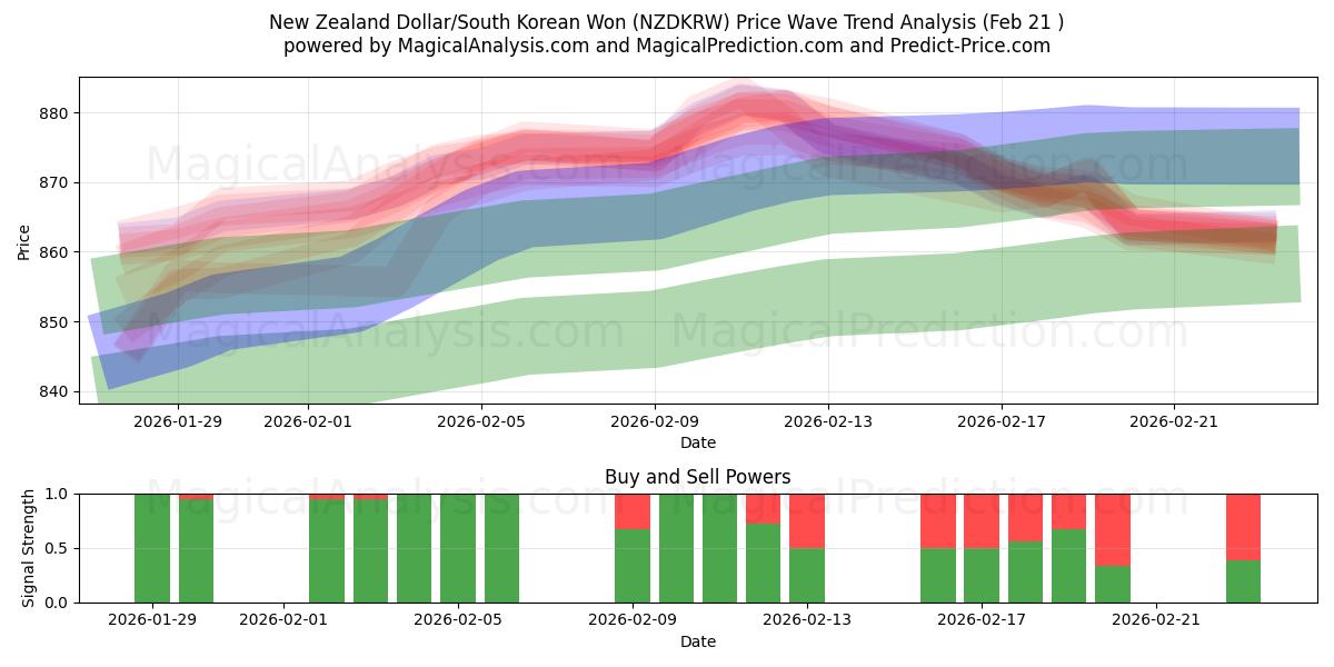  Yeni Zelanda Doları/Güney Kore Wonu (NZDKRW) Support and Resistance area (20 Feb) 