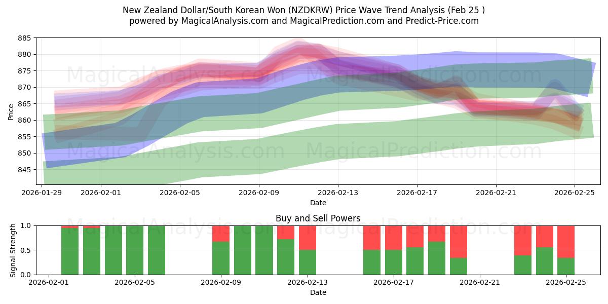  Dólar da Nova Zelândia/Won sul-coreano (NZDKRW) Support and Resistance area (24 Feb) 