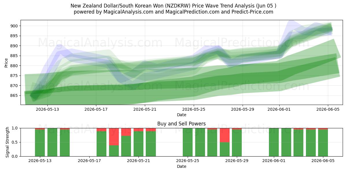  Dólar neozelandés/Won surcoreano (NZDKRW) Support and Resistance area (03 Jun) 