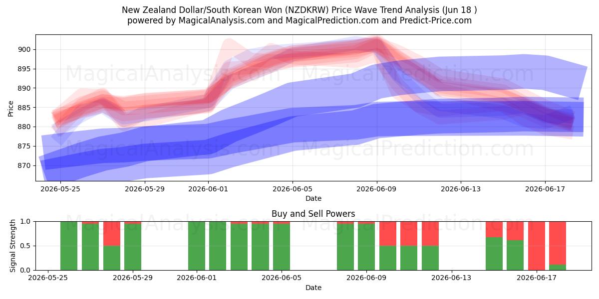  न्यूज़ीलैंड डॉलर/दक्षिण कोरियाई वोन (NZDKRW) Support and Resistance area (17 Jun) 