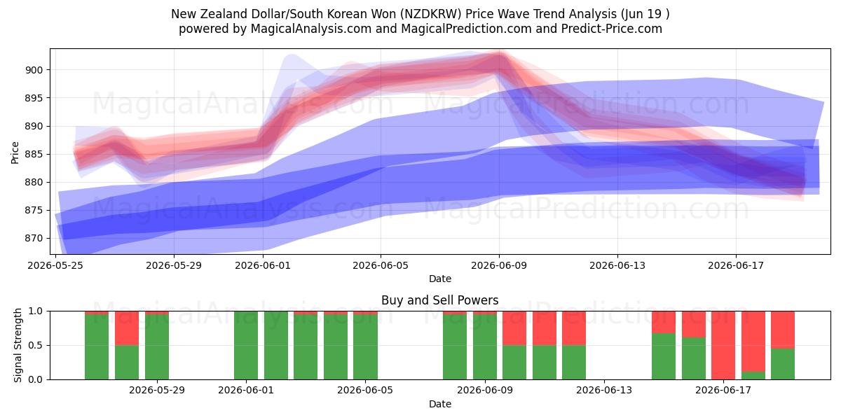  Uuden-Seelannin dollari/Etelä-Korean won (NZDKRW) Support and Resistance area (18 Jun) 