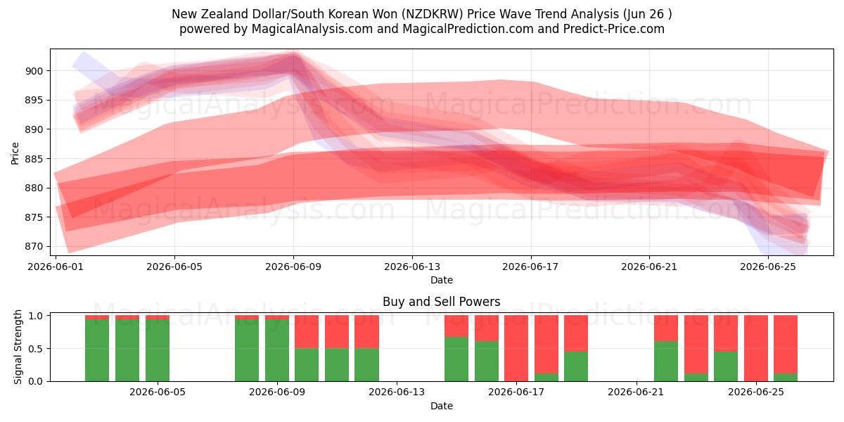  دلار نیوزلند/وون کره جنوبی (NZDKRW) Support and Resistance area (25 Jun) 